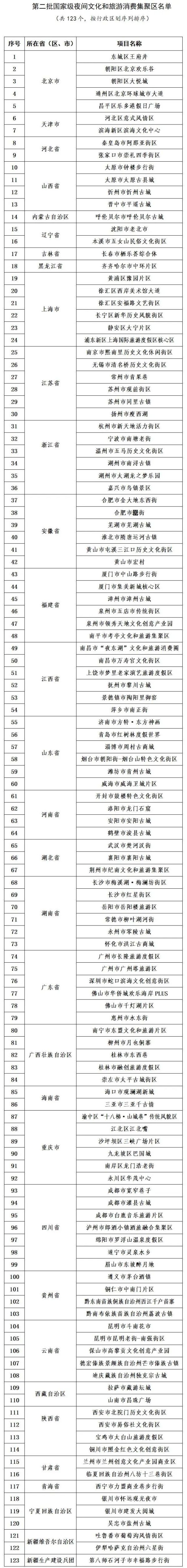 第二批国家级夜间文化和旅游消费集聚区名单公布，河南四景区上榜