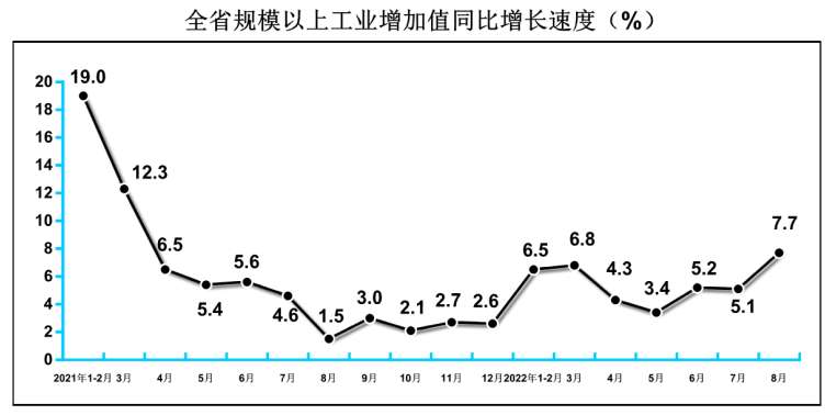 2022年8月规模以上工业增加值增长7.7%