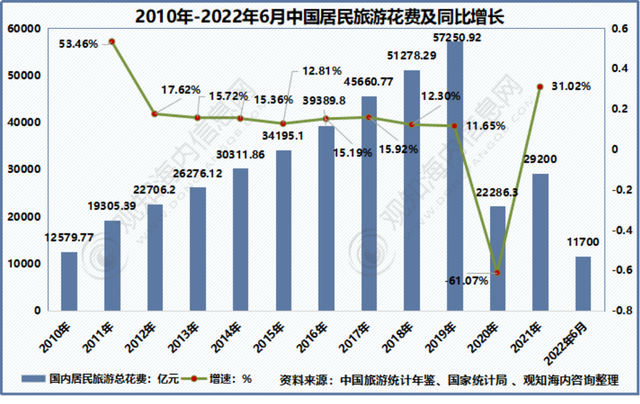 2022年中国旅游市场现状：“云旅游”拉动旅游业复苏