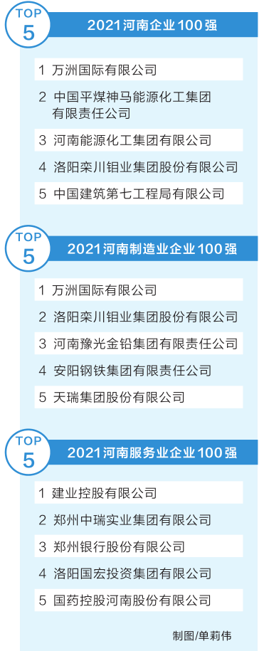 “2021河南企业100强”榜单发布 百亿级企业突破50家
