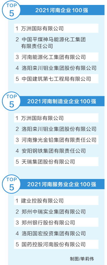 “2021河南企業(yè)100強”榜單發(fā)布 百億級企業(yè)突破50家