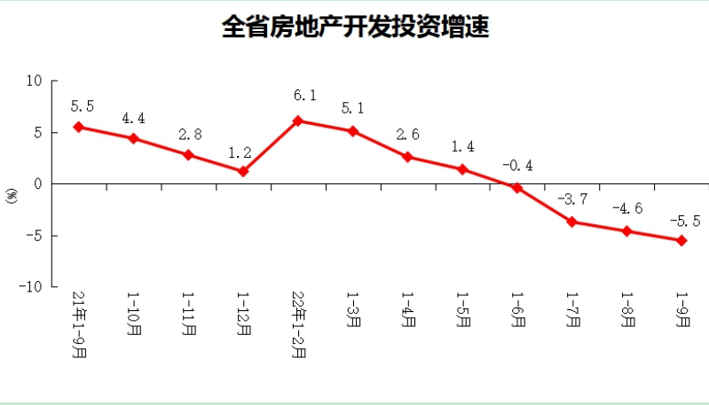 2022年1-9月份全省房地产开发和销售情况