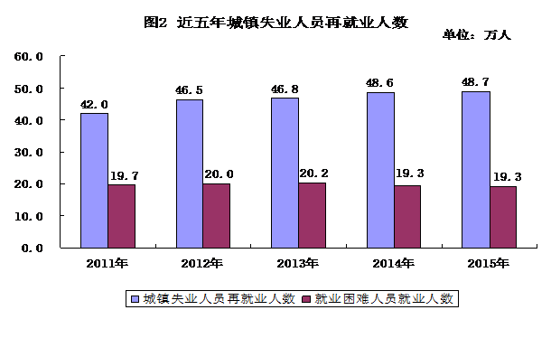 2015年度河南省人力资源和社会保障事业发展统计公报