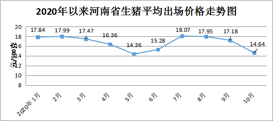 十月我省粮油市场价格稳中略涨肉蛋菜价格总体回落