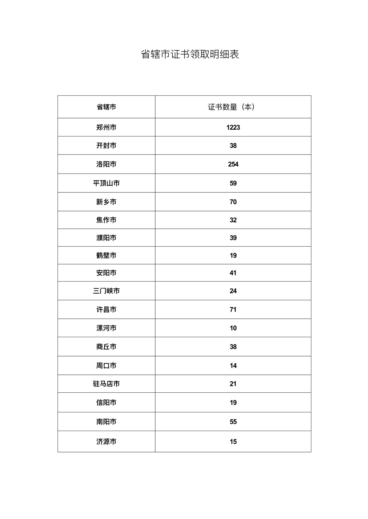 河南省住房和城乡建设厅<br>关于发放2021年度勘察设计工程师职业资格证书的通知 河南省住房和城乡建设厅<br>关于发放2021年度勘察设计工程师职业资格证书的通知