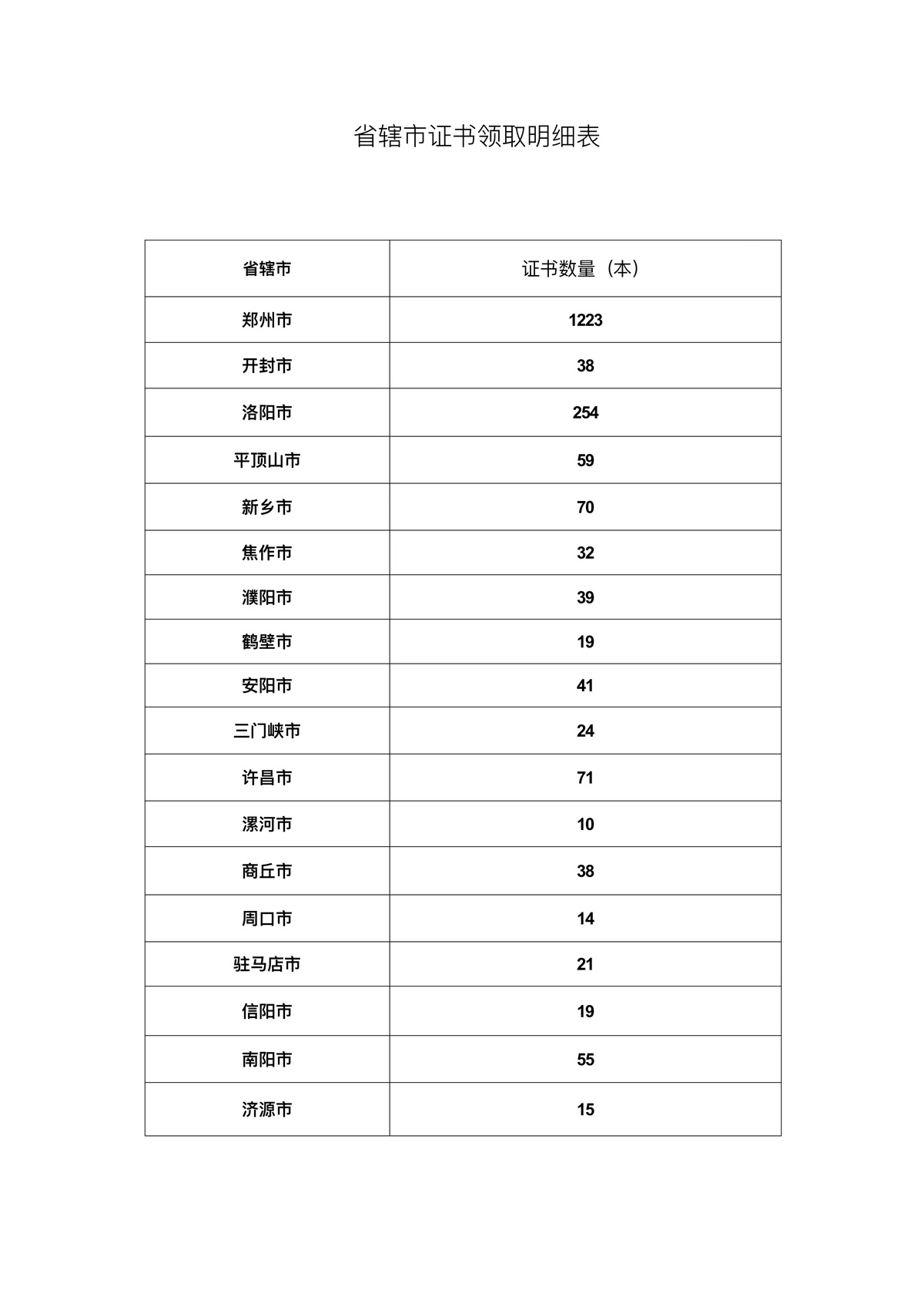 河南省住房和城乡建设厅<br>关于发放2021年度勘察设计工程师职业资格证书的通知