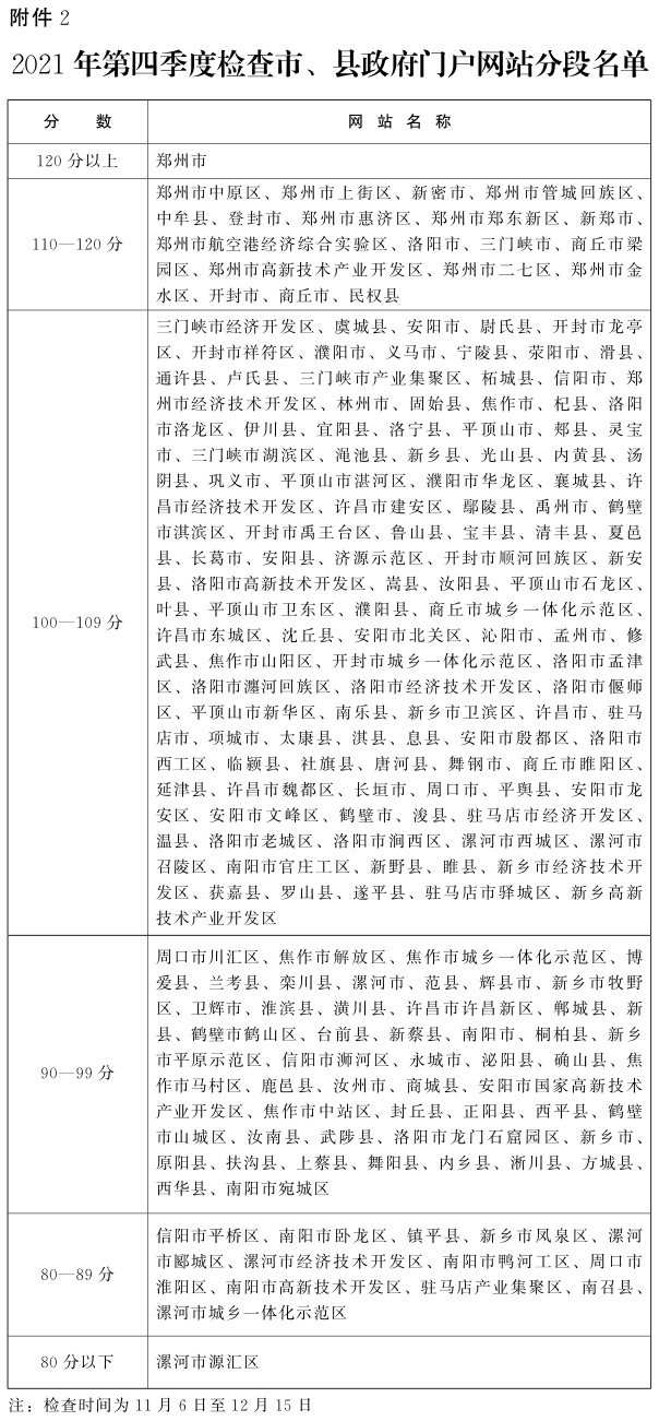  关于2021年第四季度全省政府网站与政务新媒体检查及管理情况的通报