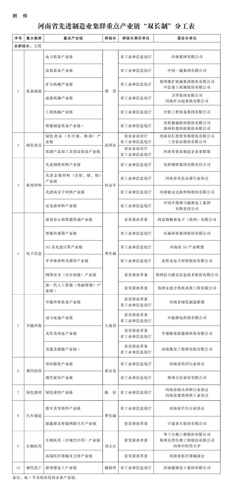 河南省先进制造业集群重点产业链“双长制”分工表
