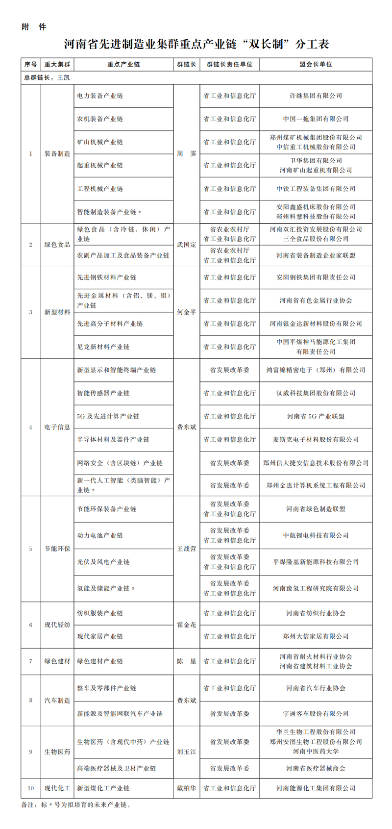 河南省人民政府办公厅关于建立省级先进制造业集群重点产业链“双长制”的通知