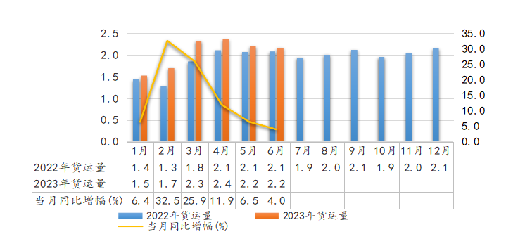 2023年6月全省交通运输固定资产投资及运输量情况