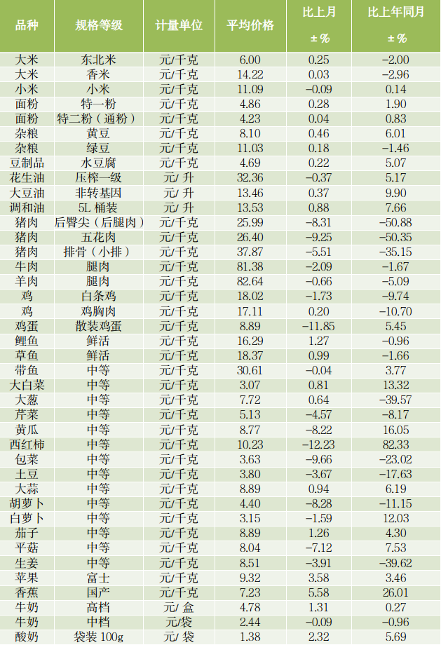 2月河南主要农副食品价格调查监测结果公布！