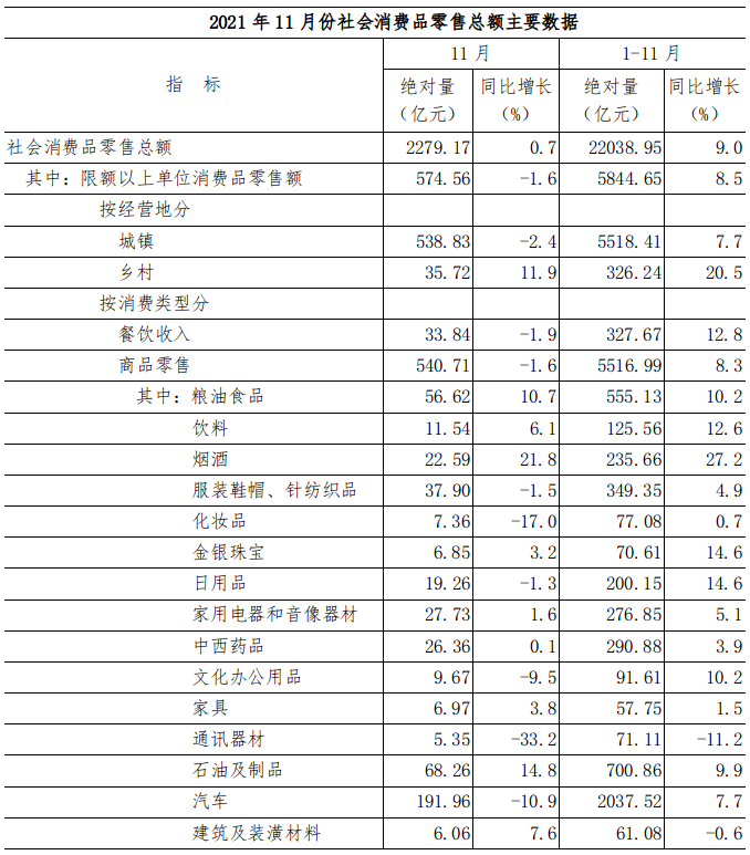 2021年11月份社会消费品零售总额增长0.7%