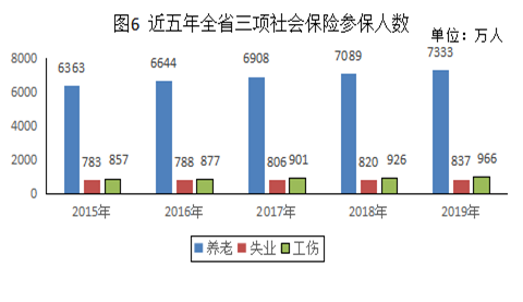 统计公报来了！2019年全省就业人员6562万人，第三产业就业占比达36%