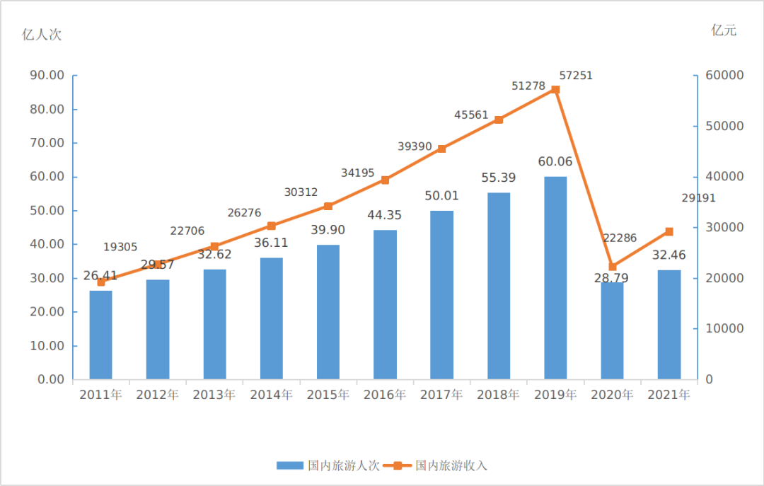 2021年文化和旅游发展统计公报发布