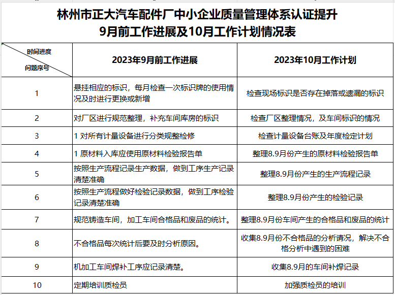 林州正大汽车配件厂质量认证提升9月工作进展及10月工作计划情况表