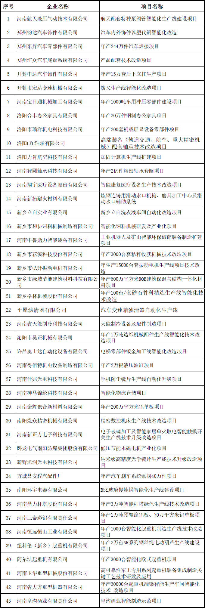 河南省“机器换人”示范项目及补贴资金评审结果公示