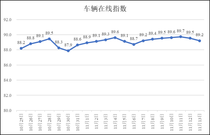 疫情期间河南省物流业运行指数（11月13日）