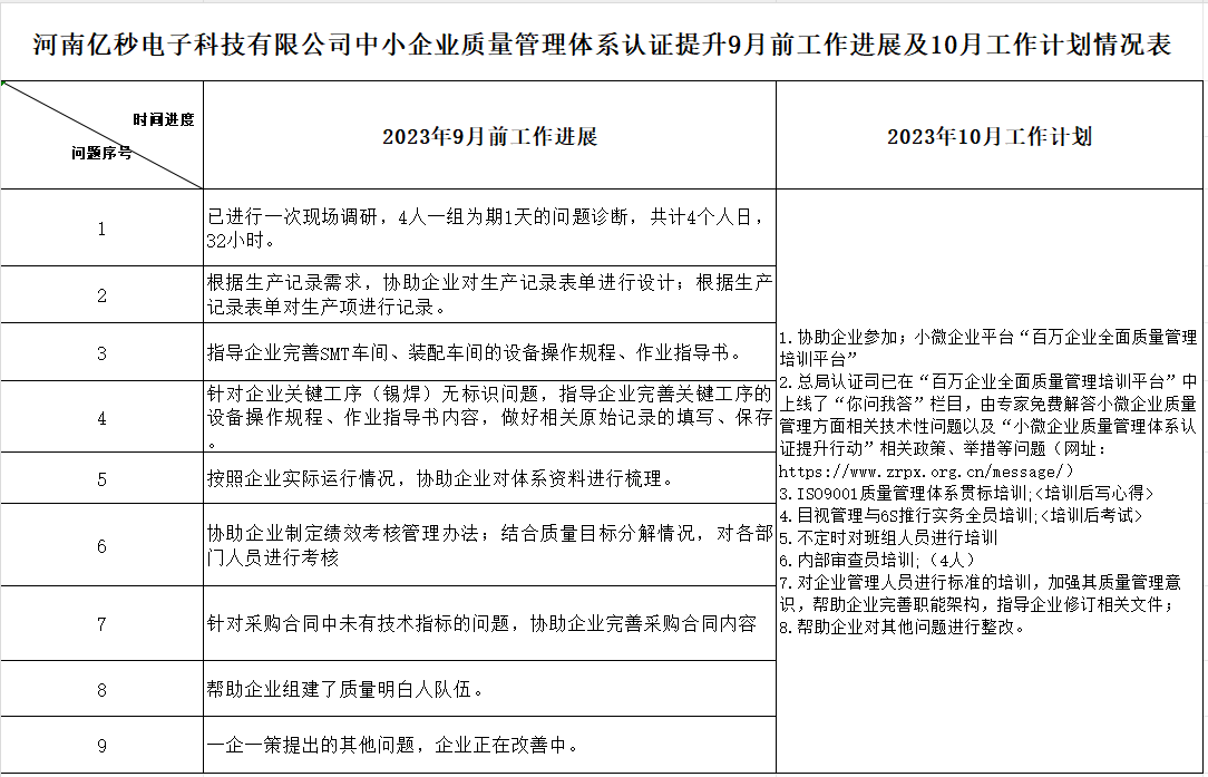 河南亿秒电子科技有限公司质量认证提升9月工作进展及10月工作计划情况表