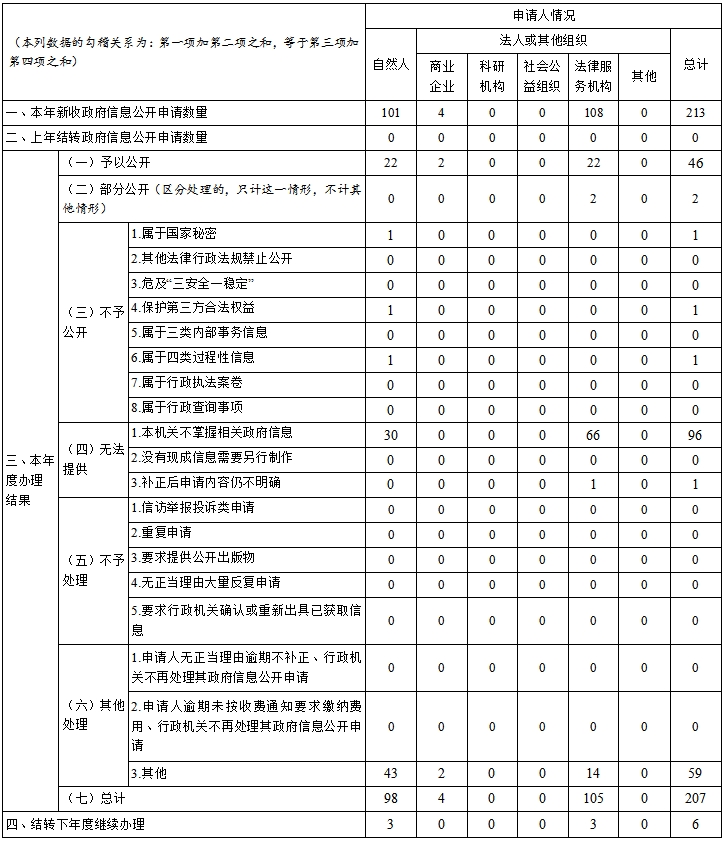 河南省发展和改革委员会2023年政府信息公开工作年度报告