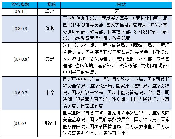 清华大学国家治理研究院、公共管理学院发布《2021年中国政府网站绩效评估报告》