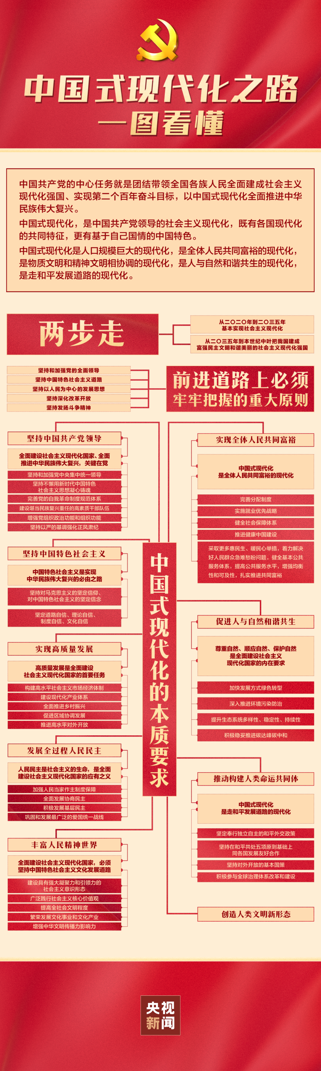 中国式现代化之路，一图看懂