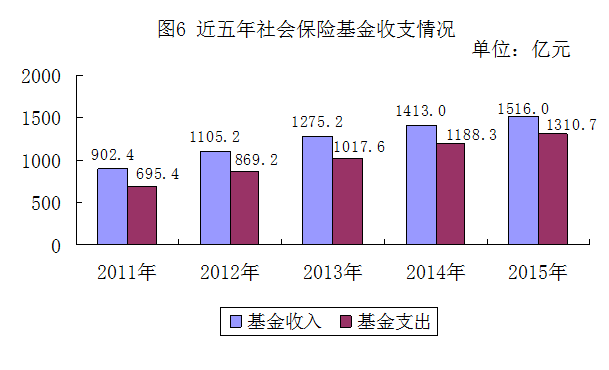 2015年度河南省人力资源和社会保障事业发展统计公报