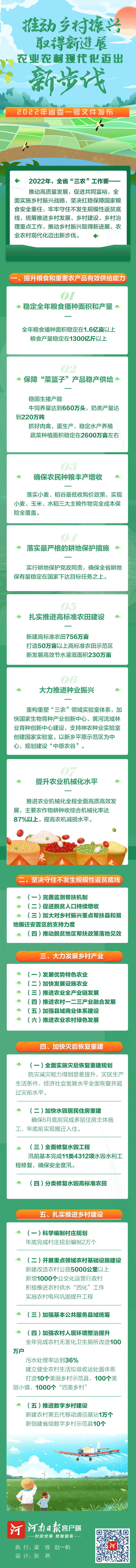 金图解丨划重点！2022年河南省委一号文件中的“小目标”