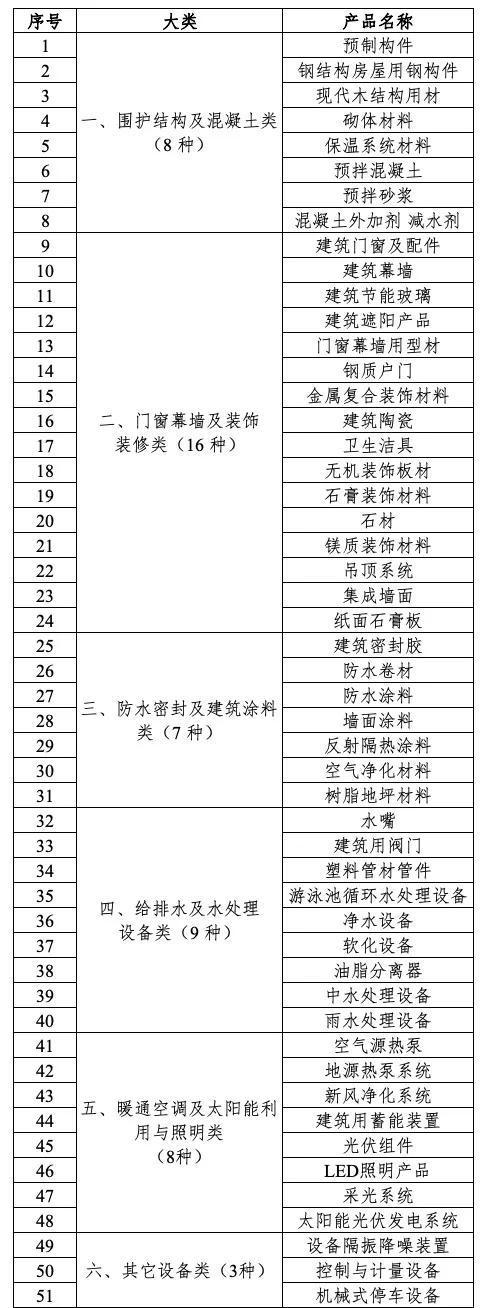 河南发力绿色建材推广应用，给建筑赋能“绿色低碳”