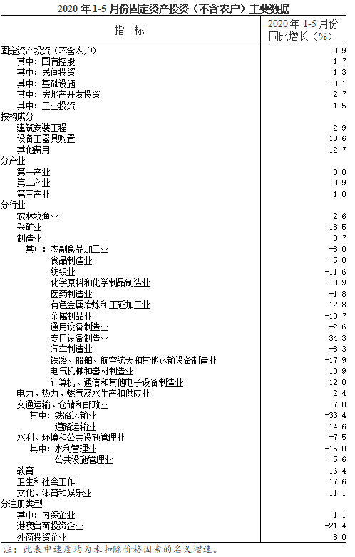 1-5月份全省固定资产投资（不含农户）增长0.9%