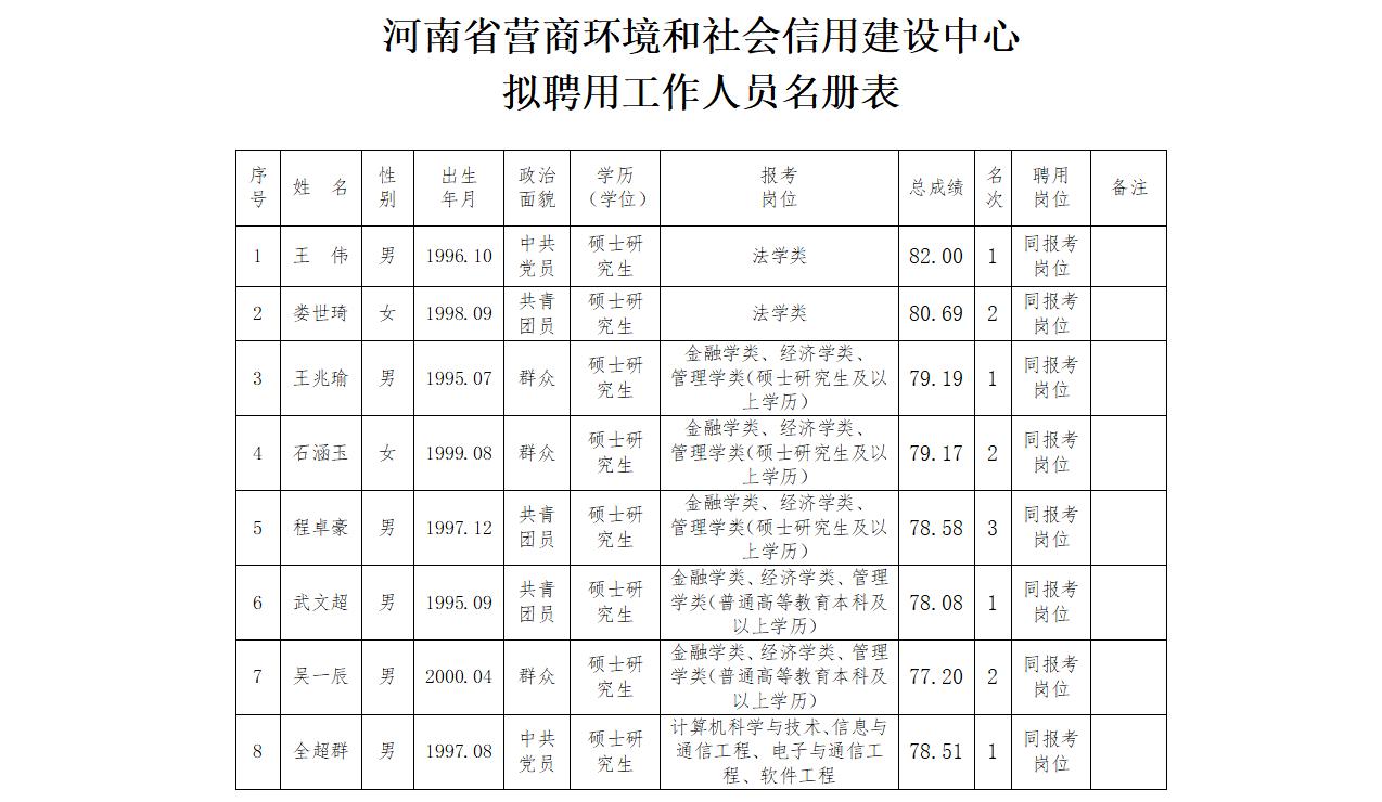 河南省发展和改革委员会所属事业单位<br>2023年公开招聘拟聘用人员公示 