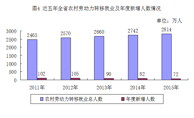 2015年度河南省人力资源和社会保障事业发展统计公报