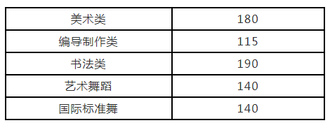 河南省2022年普通高校招生艺术类省统考划定专业合格线