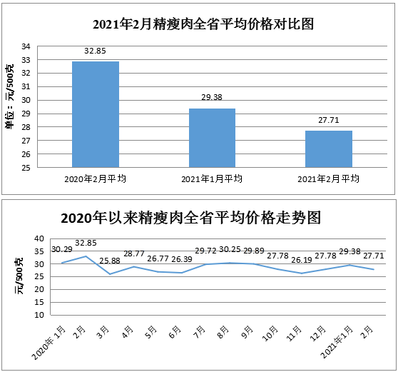 2月份我省粮油肉蛋菜市场价格涨跌互现
