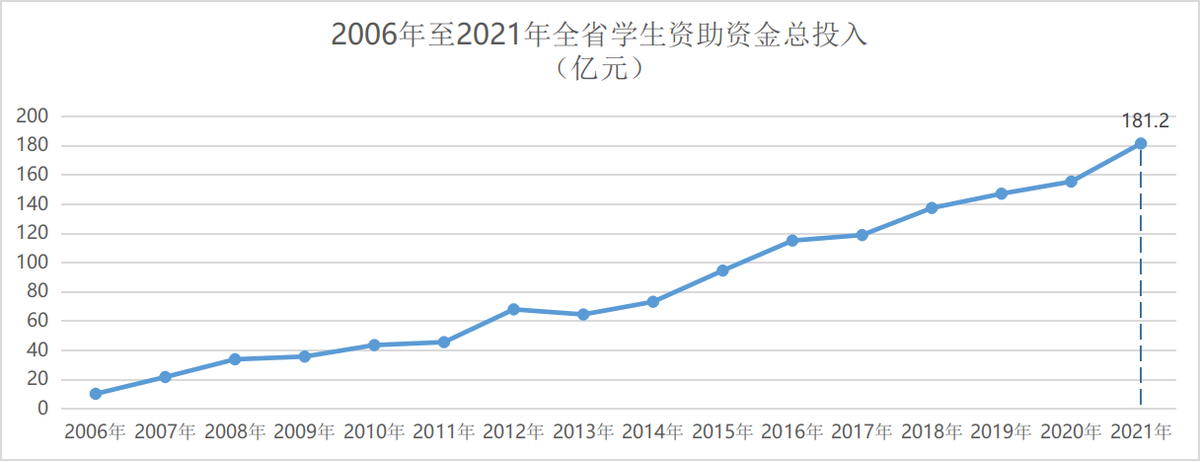 2021年河南学生资助发展报告