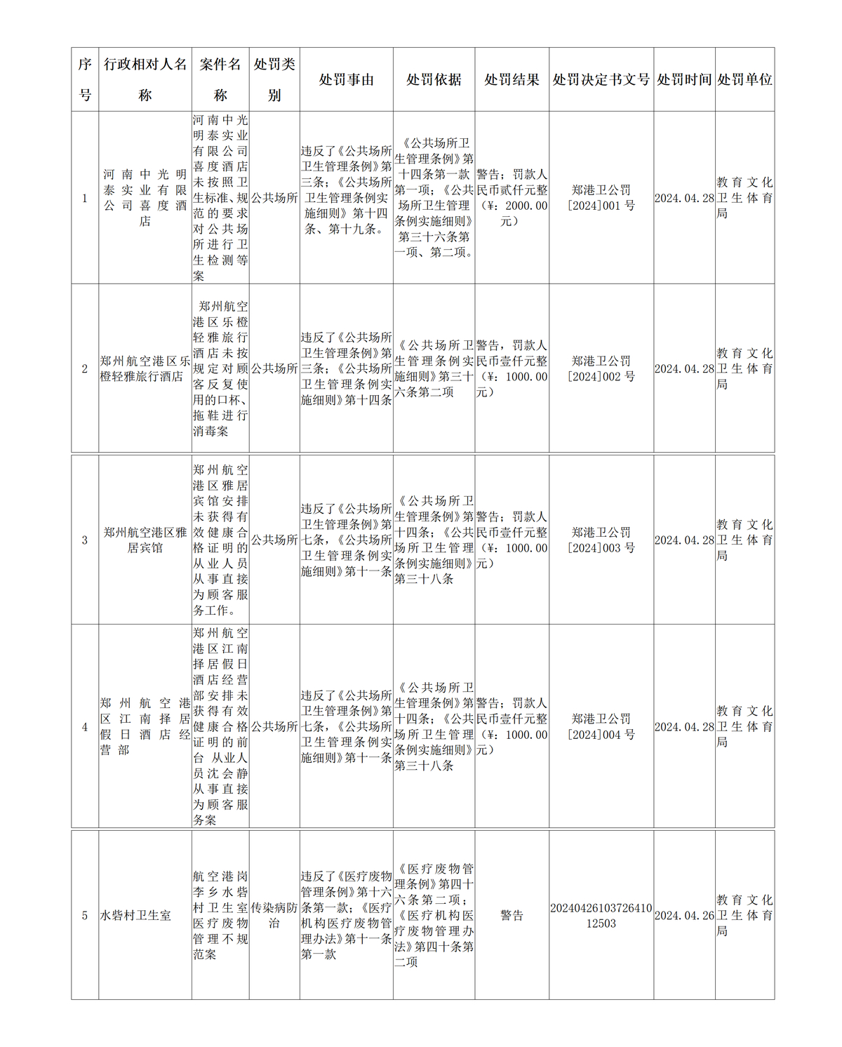 2024年度卫生行政处罚信息公示表（第3期）