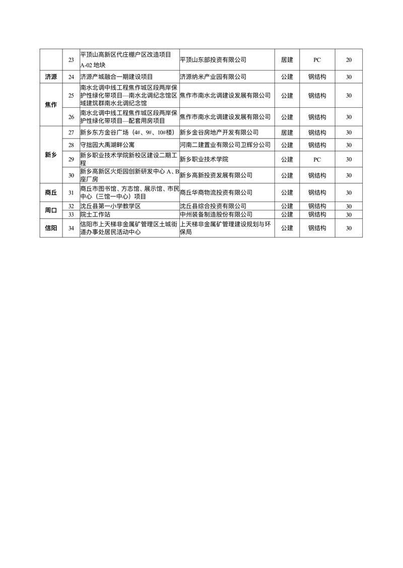 河南省住房和城乡建设厅关于超低能耗建筑和装配式建筑项目拟列入2021年省节能和资源循环利用专项资金计划项目公示