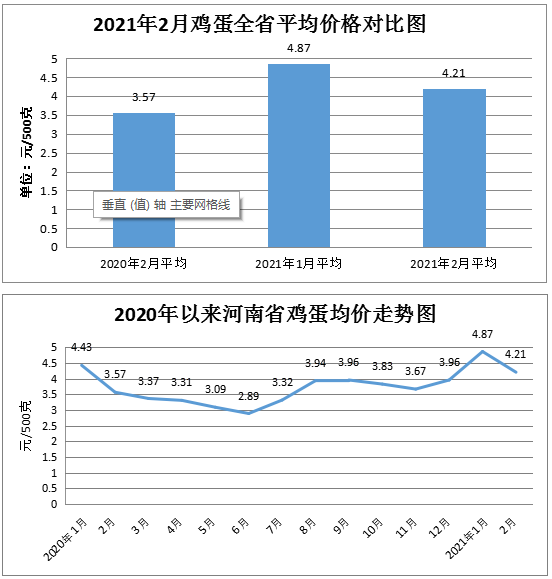 2月份我省粮油肉蛋菜市场价格涨跌互现