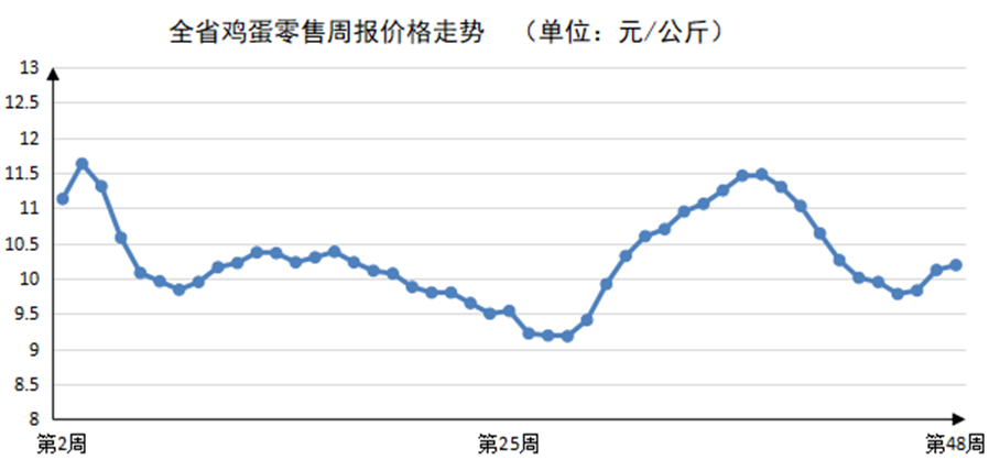 2023年第48周河南主要生活必需品价格稳中有涨