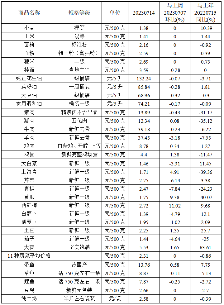 本周（7.10-7.14）我省主要食品价格整体平稳运行