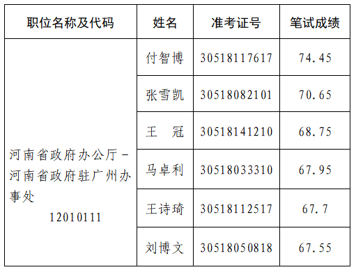 河南省人民政府驻广州办事处2023年事业单位统一招聘面试公告