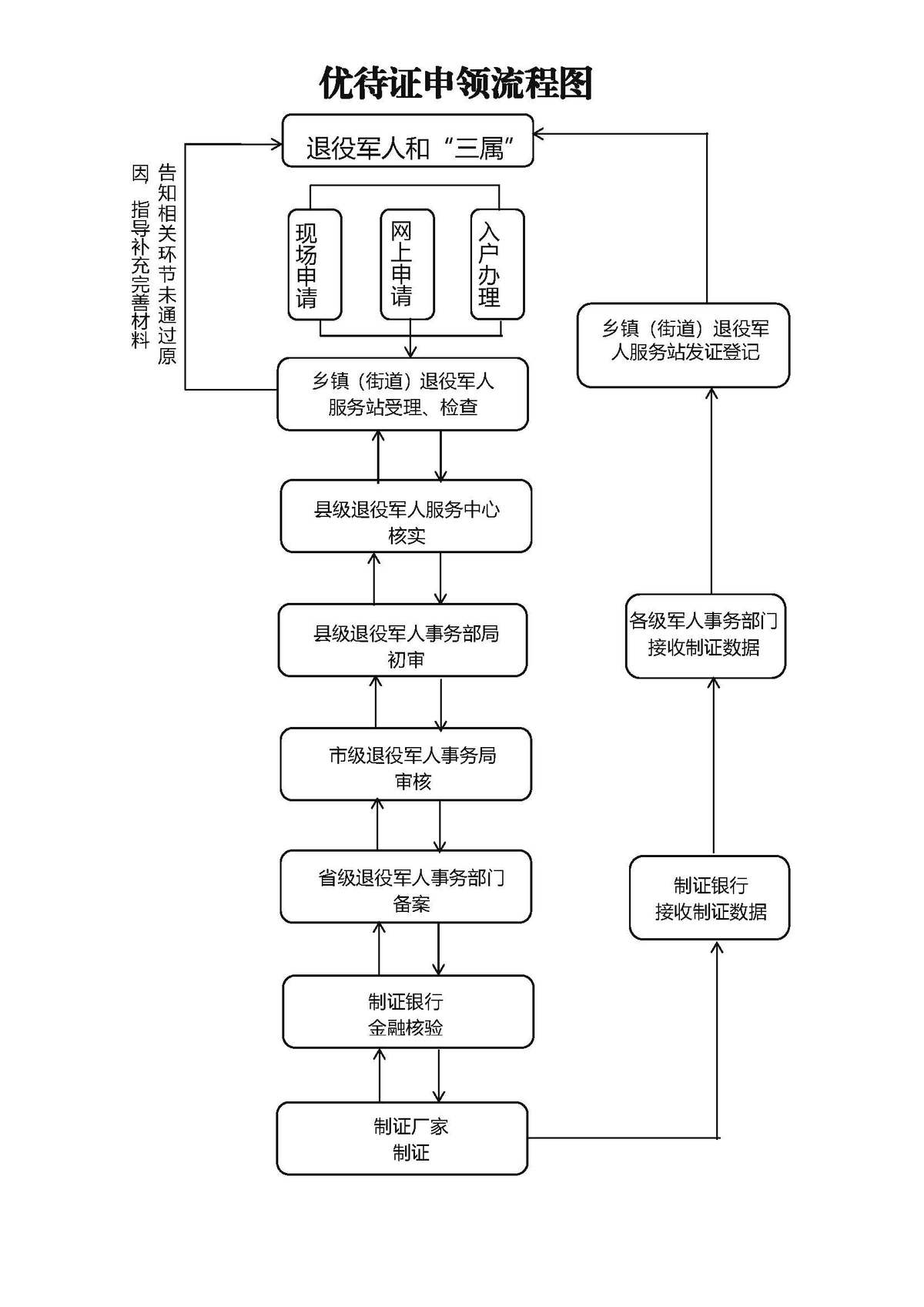 优待证申领流程图