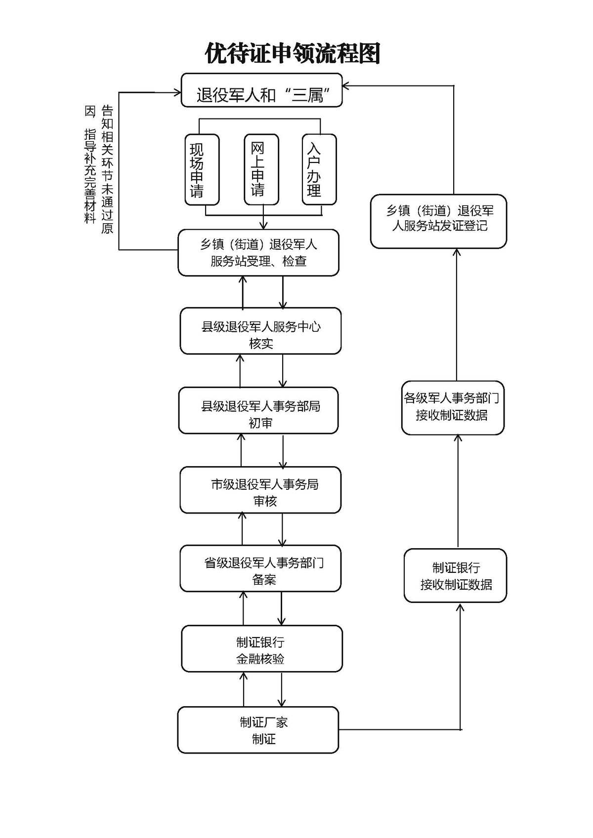 优待证申领流程图