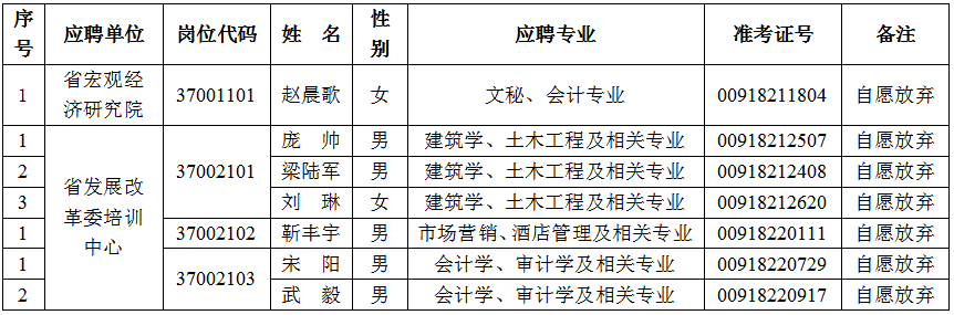 河南省发展改革委所属事业单位统一招聘工作人员面试资格审查结果及递补名单