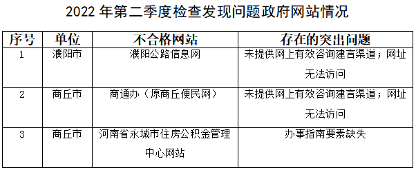 河南省2022年第二季度政府網站與政務新媒體檢查情況