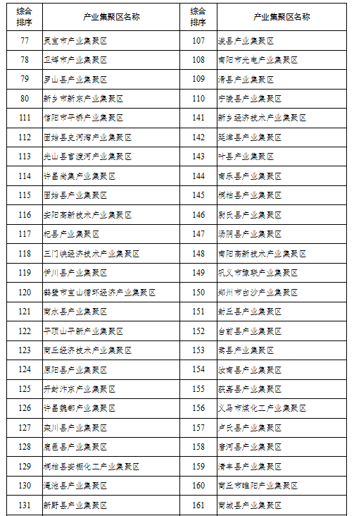 关于发布2019年度产业集聚区高质量 发展考核评价综合排序的通知