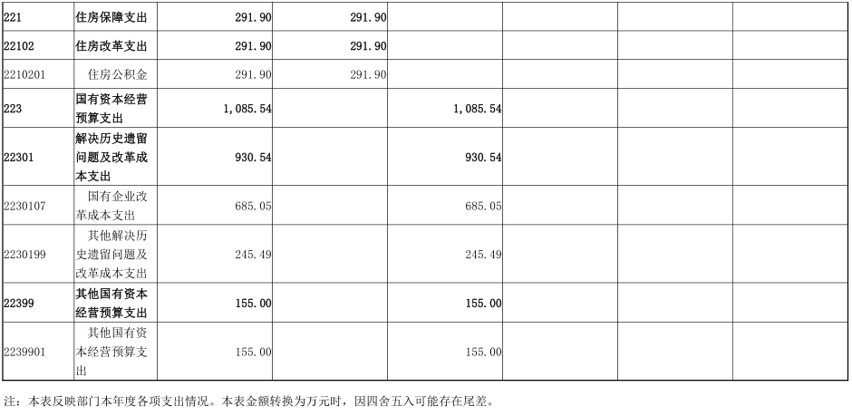 2020年度省政府国资委部门决算公开