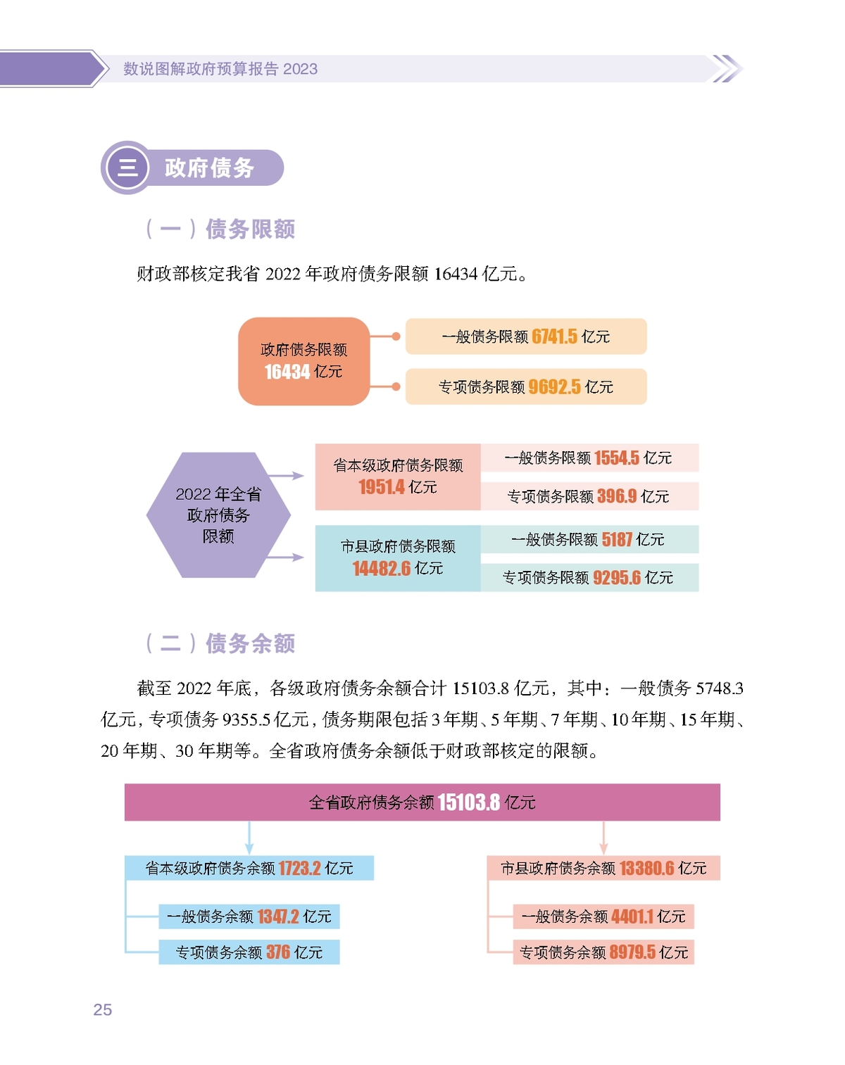 数说图解政府预算报告2023