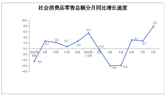 2022年8月份社会消费品零售总额增长7.9%