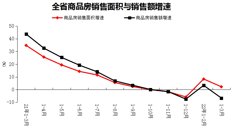 2022年1-3月份全省房地产开发和销售情况