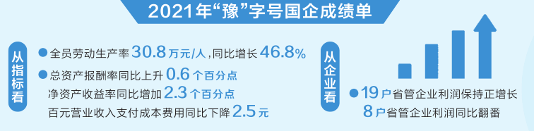 省管企业年效益增长创历史最好水平  首次实现“两个翻番” 